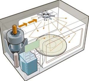 distribución de calor de un microondas